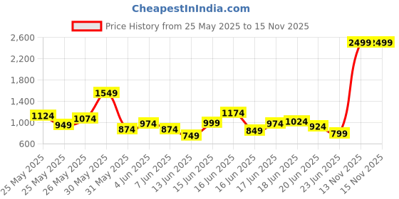myntra.com INCLUD Boys Printed Short Sleeves T-shirt With Shorts includ Price History Graph from 25 May 2025 to 15 Nov 2025