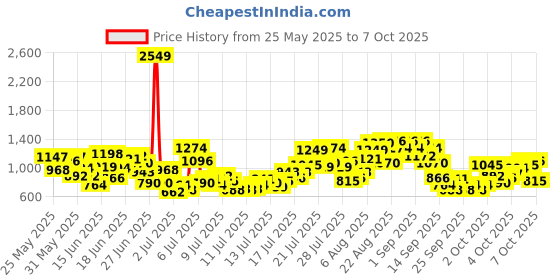myntra.com INCLUD Boys Printed Short Sleeves T-shirt With Shorts includ Price History Graph from 25 May 2025 to 4 Oct 2025