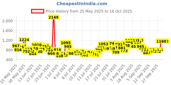 myntra.com INCLUD Boys Printed Short Sleeves T-shirt With Shorts includ Price History Graph from 25 May 2025 to 15 Oct 2025