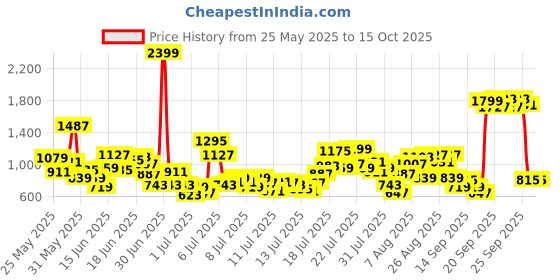 myntra.com INCLUD Boys Printed Short Sleeves T-shirt With Shorts includ Price History Graph from 25 May 2025 to 15 Oct 2025