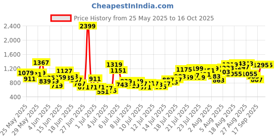 myntra.com INCLUD Boys Printed Short Sleeves T-shirt With Shorts includ Price History Graph from 25 May 2025 to 15 Oct 2025