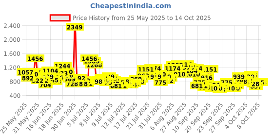 myntra.com INCLUD Boys Printed Short Sleeves T-shirt With Shorts includ Price History Graph from 25 May 2025 to 14 Oct 2025