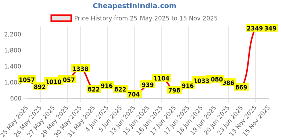myntra.com INCLUD Boys Printed Short Sleeves T-shirt With Shorts includ Price History Graph from 25 May 2025 to 15 Nov 2025