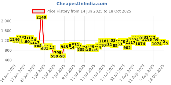 myntra.com INCLUD Boys Printed Short Sleeves T-shirt With Shorts includ Price History Graph from 14 Jun 2025 to 18 Oct 2025