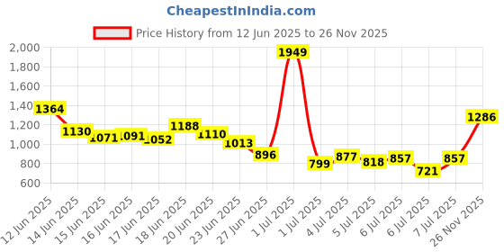 myntra.com INCLUD Boys Printed Short Sleeves T-shirt With Shorts includ Price History Graph from 12 Jun 2025 to 26 Nov 2025