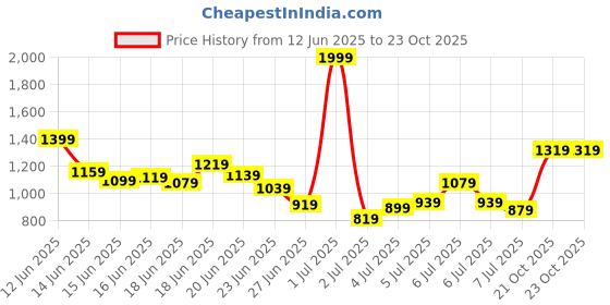 myntra.com INCLUD Boys Printed Short Sleeves T-shirt With Shorts includ Price History Graph from 12 Jun 2025 to 23 Oct 2025