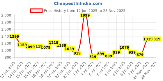 myntra.com INCLUD Boys Printed Short Sleeves T-shirt With Shorts includ Price History Graph from 12 Jun 2025 to 28 Nov 2025