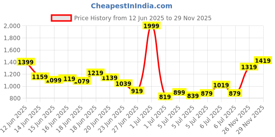myntra.com INCLUD Boys Printed Short Sleeves T-shirt With Shorts includ Price History Graph from 12 Jun 2025 to 29 Nov 2025