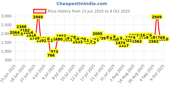 myntra.com INCLUD Boys Printed Short Sleeves T-shirt With Shorts includ Price History Graph from 15 Jun 2025 to 9 Oct 2025