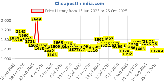 myntra.com INCLUD Boys Printed Short Sleeves T-shirt With Shorts includ Price History Graph from 15 Jun 2025 to 26 Oct 2025
