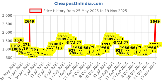 myntra.com INCLUD Boys Printed Short Sleeves T-shirt With Trousers includ Price History Graph from 25 May 2025 to 19 Nov 2025
