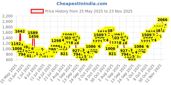 myntra.com INCLUD Boys Printed Short Sleeves T-shirt With Trousers includ Price History Graph from 25 May 2025 to 22 Nov 2025