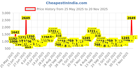 myntra.com INCLUD Boys Printed Short Sleeves T-Shirt With Waistcoat & Shorts includ Price History Graph from 25 May 2025 to 19 Nov 2025