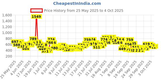 myntra.com INCLUD Boys Printed Shorts includ Price History Graph from 25 May 2025 to 4 Oct 2025