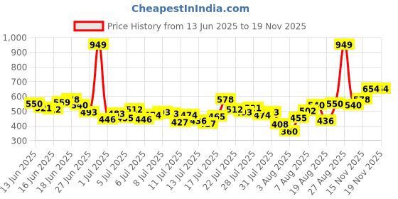 myntra.com INCLUD Boys Printed Shorts includ Price History Graph from 13 Jun 2025 to 17 Nov 2025