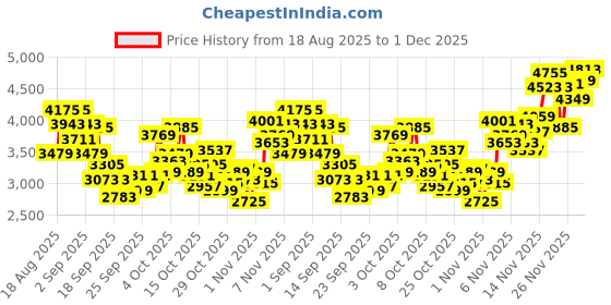 myntra.com INCLUD Boys Printed Sleeveless Cardigan With Shirt & Denim Pants includ Price History Graph from 18 Aug 2025 to 1 Dec 2025