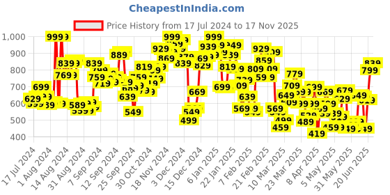 myntra.com INCLUD Boys Printed Sleeveless T-shirt With Shorts includ Price History Graph from 17 Jul 2024 to 15 Nov 2025