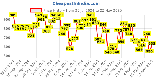 myntra.com INCLUD Boys Printed Sleeveless T-shirt with Shorts includ Price History Graph from 25 Jul 2024 to 23 Nov 2025