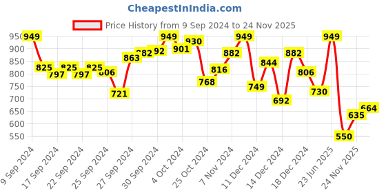 myntra.com INCLUD Boys Printed Sleeveless T-shirt with Shorts includ Price History Graph from 9 Sep 2024 to 24 Nov 2025