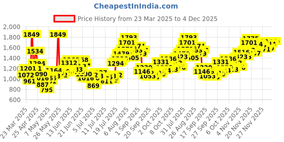 myntra.com INCLUD Boys Printed Sleeveless T-shirt with Shorts includ Price History Graph from 23 Mar 2025 to 4 Dec 2025