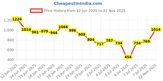 myntra.com INCLUD Boys Printed Sleeveless T-shirt With Shorts includ Price History Graph from 12 Jun 2025 to 22 Nov 2025