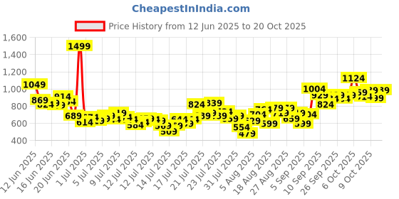 myntra.com INCLUD Boys Printed Sleeveless T-shirt With Shorts includ Price History Graph from 12 Jun 2025 to 20 Oct 2025