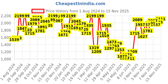 myntra.com INCLUD Boys Printed Sweater With Shirt & Trouser Set includ Price History Graph from 1 Aug 2024 to 15 Nov 2025