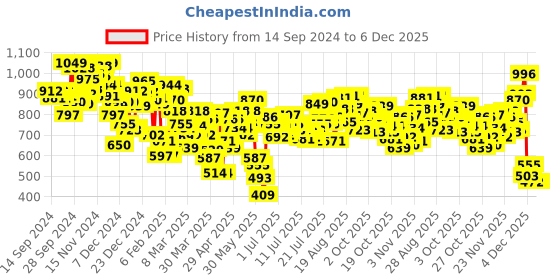 myntra.com INCLUD Boys Printed Sweatshirt includ Price History Graph from 14 Sep 2024 to 5 Dec 2025