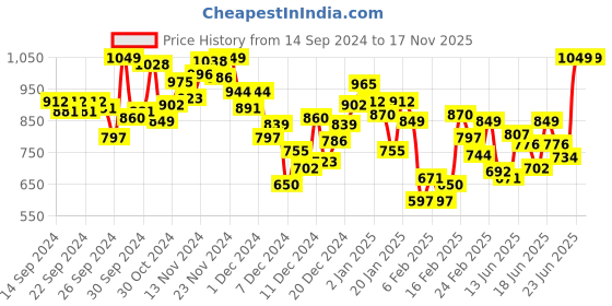 myntra.com INCLUD Boys Printed Sweatshirt includ Price History Graph from 14 Sep 2024 to 15 Nov 2025