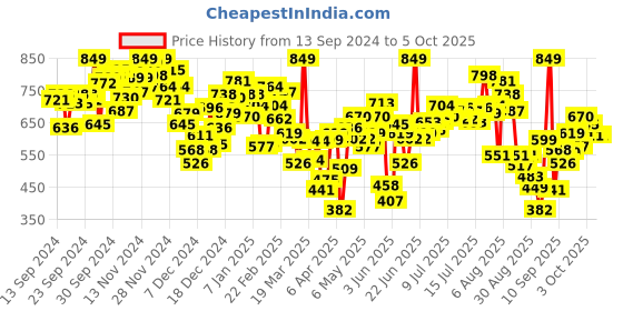 myntra.com INCLUD Boys Printed Sweatshirt includ Price History Graph from 13 Sep 2024 to 4 Oct 2025