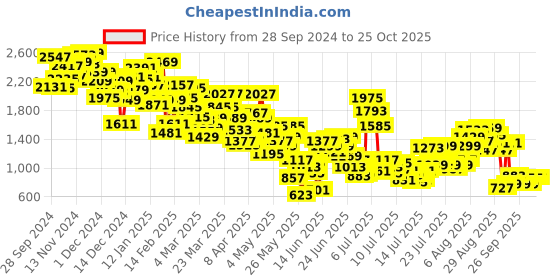 myntra.com INCLUD Boys Printed Sweatshirt includ Price History Graph from 28 Sep 2024 to 25 Oct 2025