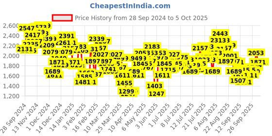 myntra.com INCLUD Boys Printed Sweatshirt includ Price History Graph from 28 Sep 2024 to 4 Oct 2025