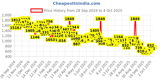 myntra.com INCLUD Boys Printed Sweatshirt includ Price History Graph from 28 Sep 2024 to 4 Oct 2025