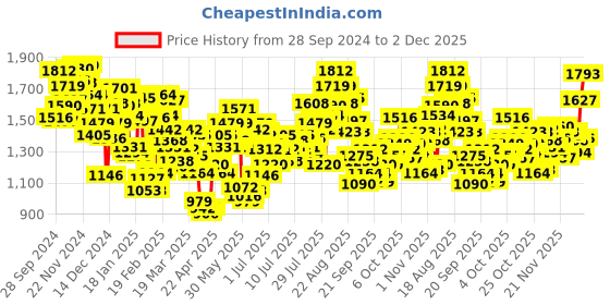 myntra.com INCLUD Boys Printed Sweatshirt includ Price History Graph from 28 Sep 2024 to 1 Dec 2025