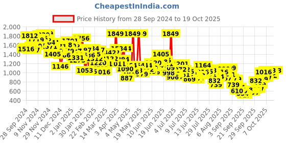 myntra.com INCLUD Boys Printed Sweatshirt includ Price History Graph from 28 Sep 2024 to 18 Oct 2025