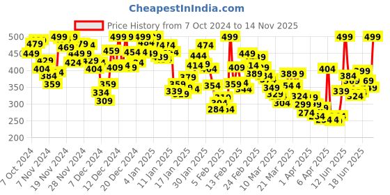 myntra.com INCLUD Boys Printed Sweatshirt includ Price History Graph from 7 Oct 2024 to 14 Nov 2025