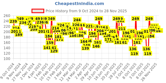 myntra.com INCLUD Boys Printed Sweatshirt includ Price History Graph from 9 Oct 2024 to 27 Nov 2025