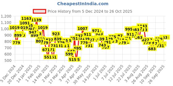 myntra.com INCLUD Boys Printed Sweatshirt includ Price History Graph from 5 Dec 2024 to 26 Oct 2025