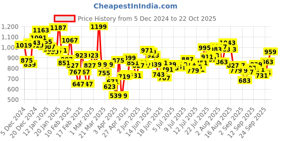 myntra.com INCLUD Boys Printed Sweatshirt includ Price History Graph from 5 Dec 2024 to 22 Oct 2025