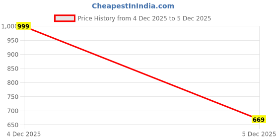 myntra.com INCLUD Boys Printed Sweatshirt includ Price History Graph from 4 Dec 2025 to 5 Dec 2025