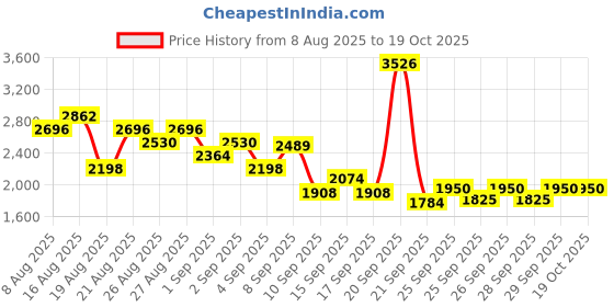 myntra.com INCLUD Boys Printed Sweatshirt & Joggers includ Price History Graph from 8 Aug 2025 to 18 Oct 2025