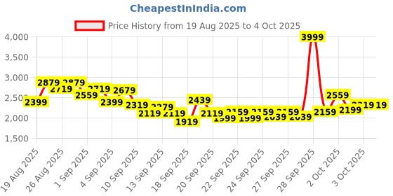 myntra.com INCLUD Boys Printed Sweatshirt with attached tie-up and Trackpants Set includ Price History Graph from 19 Aug 2025 to 4 Oct 2025