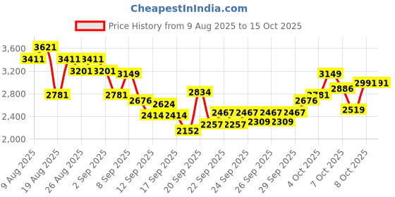 myntra.com INCLUD Boys Printed Sweatshirt With Bag & Joggers includ Price History Graph from 9 Aug 2025 to 14 Oct 2025