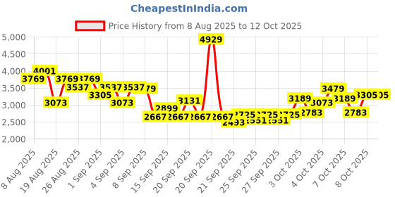 myntra.com INCLUD Boys Printed Sweatshirt With Jacket & Joggers includ Price History Graph from 8 Aug 2025 to 12 Oct 2025