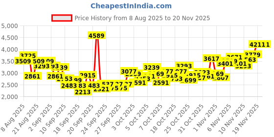 myntra.com INCLUD Boys Printed Sweatshirt With Jacket & Trousers includ Price History Graph from 8 Aug 2025 to 20 Nov 2025