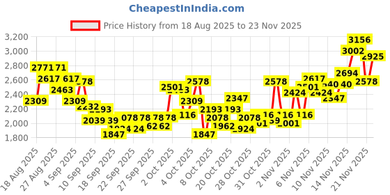 myntra.com INCLUD Boys Printed Sweatshirt With Joggers includ Price History Graph from 18 Aug 2025 to 23 Nov 2025