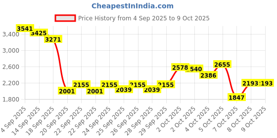 myntra.com INCLUD Boys Printed Sweatshirt With Joggers includ Price History Graph from 4 Sep 2025 to 9 Oct 2025
