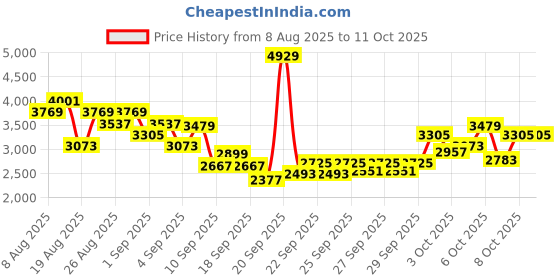 myntra.com INCLUD Boys Printed Sweatshirt With Joggers & Jacket includ Price History Graph from 8 Aug 2025 to 10 Oct 2025