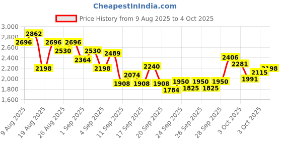 myntra.com INCLUD Boys Printed Sweatshirt With Sling Bag & Joggers includ Price History Graph from 9 Aug 2025 to 4 Oct 2025