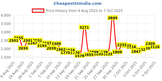 myntra.com INCLUD Boys Printed Sweatshirt With Trousers includ Price History Graph from 9 Aug 2025 to 4 Oct 2025